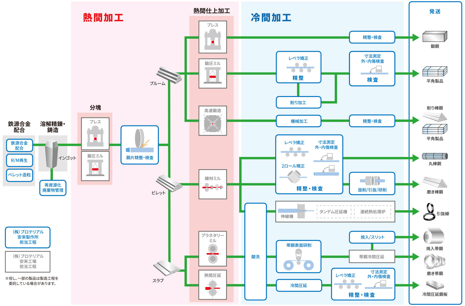 生産フロー図